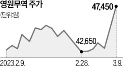 美 의류 소비 호조…영원무역 4%↑