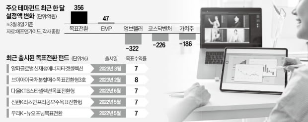 "수익 나면 안전자산 이동"…목표전환 펀드에 돈 몰린다