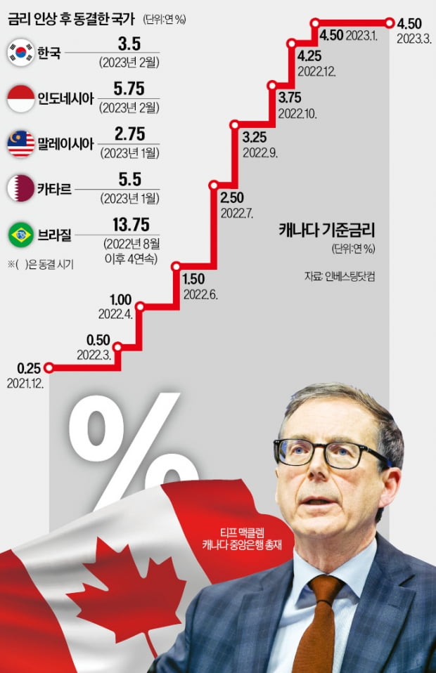 '마이웨이' 캐나다, G7 첫 금리 동결…세계 중앙銀 '디커플링' 본격화하나