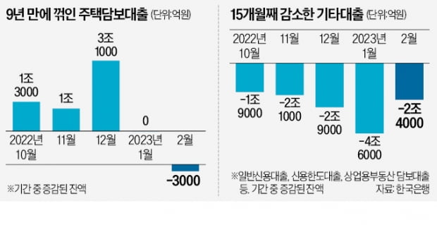 이자 폭탄에 "빚부터 갚자"…18년 만에 '디레버리징' 시작됐다