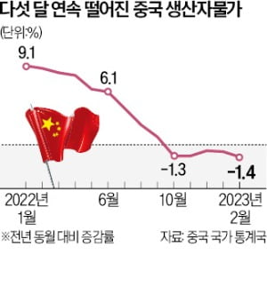 中 도매물가 5개월째 '뚝뚝'…리오프닝 효과 기대 못 미쳐