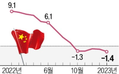 中 도매물가 5개월째 '뚝뚝'…리오프닝 효과 기대 못 미쳐