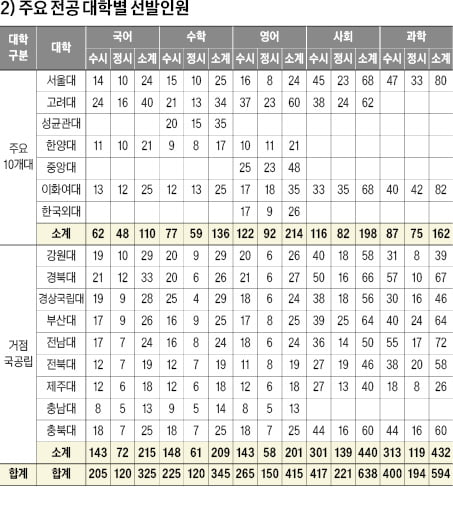 [2024학년도 대입 전략] 총 3683명 선발·주요 전공은 2317명 수준…수능성적 반영 비중 평균 76.6%로 높은 편