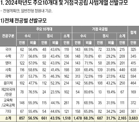 [2024학년도 대입 전략] 총 3683명 선발·주요 전공은 2317명 수준…수능성적 반영 비중 평균 76.6%로 높은 편