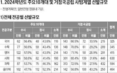  총 3683명 선발·주요 전공은 2317명 수준…수능성적 반영 비중 평균 76.6%로 높은 편