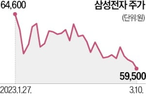 두 달 만에 다시 '5만 전자'