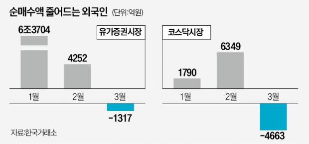 '美 은행주 쇼크'에…코스피 2400 붕괴