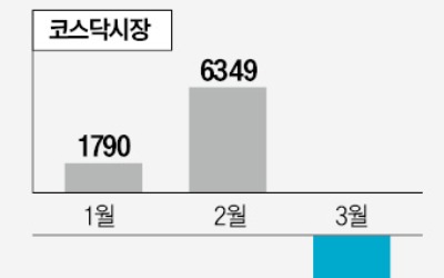 '美 은행주 쇼크'에…코스피 2400 붕괴