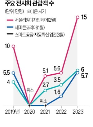 코엑스에 긴 줄…MICE 산업 다시 '봄바람'