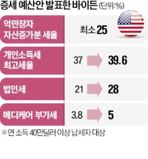 바이든, 결국 부자 주머니 털어 재정적자 메운다