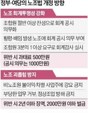 조합원 과반 찬성하면 노조 회계공시 의무화