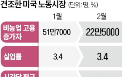 여전히 탄탄한 美고용시장…'3월 빅스텝'으로 기우는 Fed