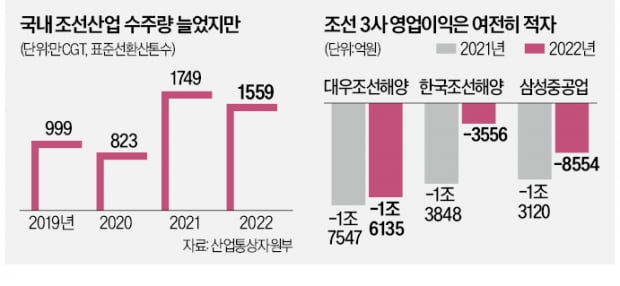 조선업 저가 수주땐 은행 보증 제한한다