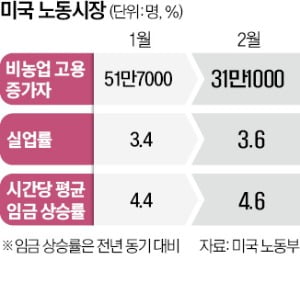 여전히 뜨거운 美 고용…2월 일자리 31만개 증가