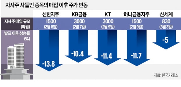 자사주 매입한 기업 4곳 중 1곳, 주가 되레 하락