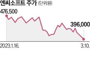 "게임주 신작 효과 미미해졌다…길게 보고 투자할 때"