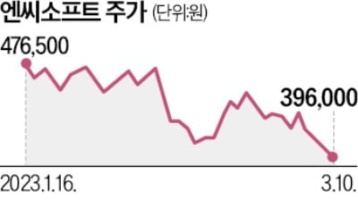 "게임주 신작 효과 미미해졌다…길게 보고 투자할 때"