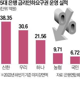 "수용률로만 평가해 착시현상"…금리인하권 공시에 은행들 불만