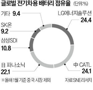 [단독] 테슬라, 中 BYD 배터리 안쓴다…LG엔솔·CATL 반사이익 '기대'
