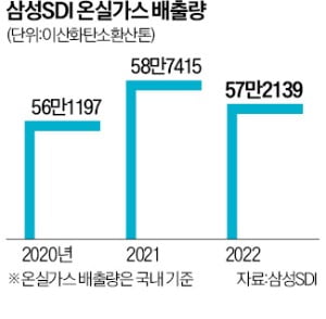 삼성SDI, 탄소 감축 '깜짝 성과'