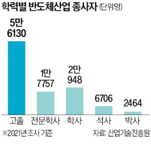 삼성·SK, 반도체 고졸인력 입도선매