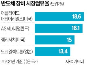 美, 中 수출금지 반도체 장비 두배 늘린다