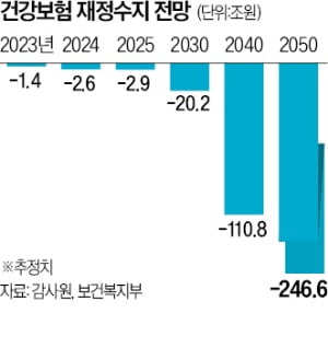 OECD "한국 건강보험, 정부나 국회 통제받아야"…사실상 기금방식 운용 권고