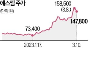 카카오, 공개매수 그대로…"SM 급락 가능성 낮다"