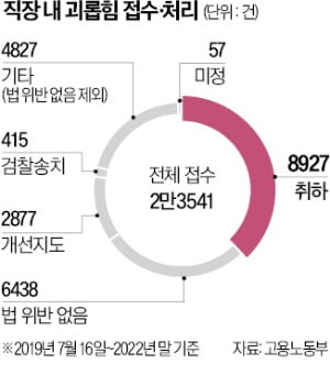 "왜 연락안돼" 물었다고 '직장 괴롭힘' 신고