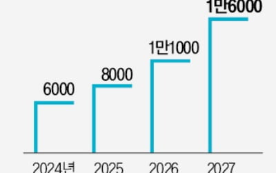 액화수소 공장 줄줄이 가동하는데 "팔 곳이 없다"…한숨 짓는 기업들