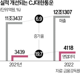 CJ대한통운 "택배도 B2C"…브랜드 마케팅에 속도 낸다