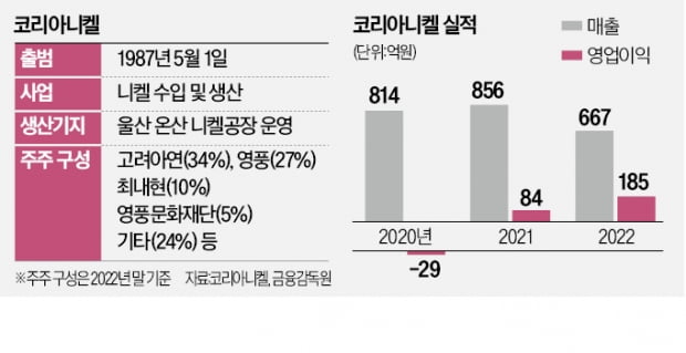 고려아연·포스코 '니켈 합작' 36년 만에 청산