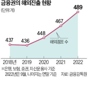 "금융 국제화 대응단 만들어 해외 진출·투자 확대 지원"