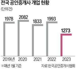 '개업 시즌'에도 찬바람만…중개업소 새 사장님 역대 최저