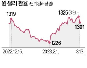 Fed 긴축 제동? 환율 22원 급락·국채금리 15년來 최대폭 하락