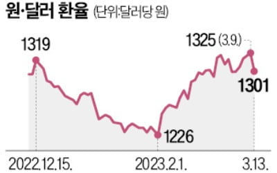 Fed 긴축 제동? 환율 22원 급락·국채금리 15년來 최대폭 하락