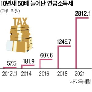 연금소득 느는데…'年 1200만원 넘으면 고율과세' 10년째 그대로