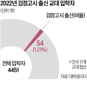 '더글로리' 문동은처럼 검정고시로 교사?…실제론 '바늘구멍'