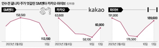 경영권 분쟁 마침표…SM엔터 뚝, 카카오·하이브는 쑥