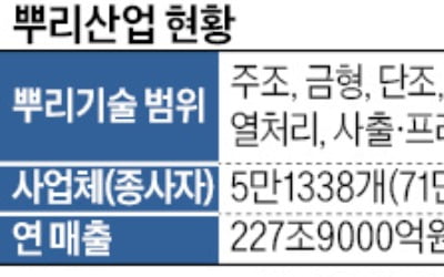 뿌리산업이 뭐길래…카지노 가입머니 즉시지급;우리도 지정해 달라카지노 가입머니 즉시지급;