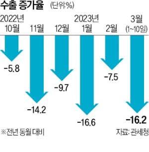 中 리오프닝에도 對中 수출 35% 감소…3월 무역적자, 열흘 만에 50억弗