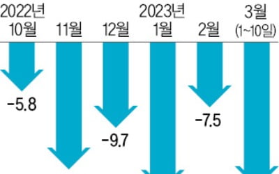 中 리오프닝에도 對中 수출 35% 감소…3월 무역적자, 열흘 만에 50억弗