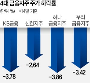 은행주 'SVB 사태' 불똥…연초 상승분 모두 토해냈다