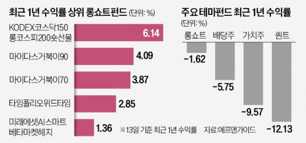 돌발 악재에도 꿋꿋…롱쇼트펀드 재부상