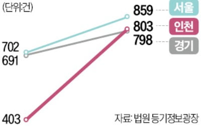 "전세금 못 받아"…법원 간 인천 세입자 급증