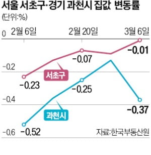 강남권 집값 반등 기미에…하남·과천 '역풍선효과'