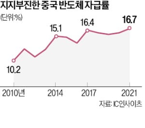 '반도체 굴기' 재정비…中, 펀드 수장 바꿨다