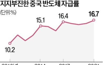 '반도체 굴기' 재정비…中, 펀드 수장 바꿨다