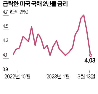 사그라들지 않는 공포…안전자산 美국채·金으로 투자자 몰렸다