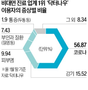 [단독] "원격진료 환자 99%가 초진…'재진만 허용' 法 통과땐 스타트업 다 죽어"